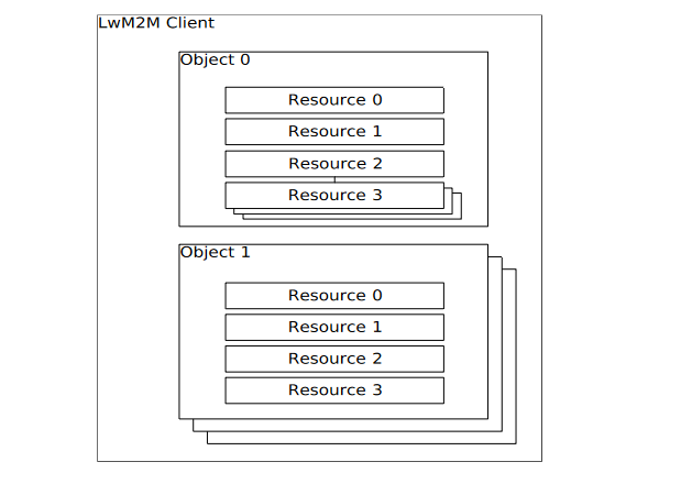 Illustration of the LwM2M Object and Resource concept.
