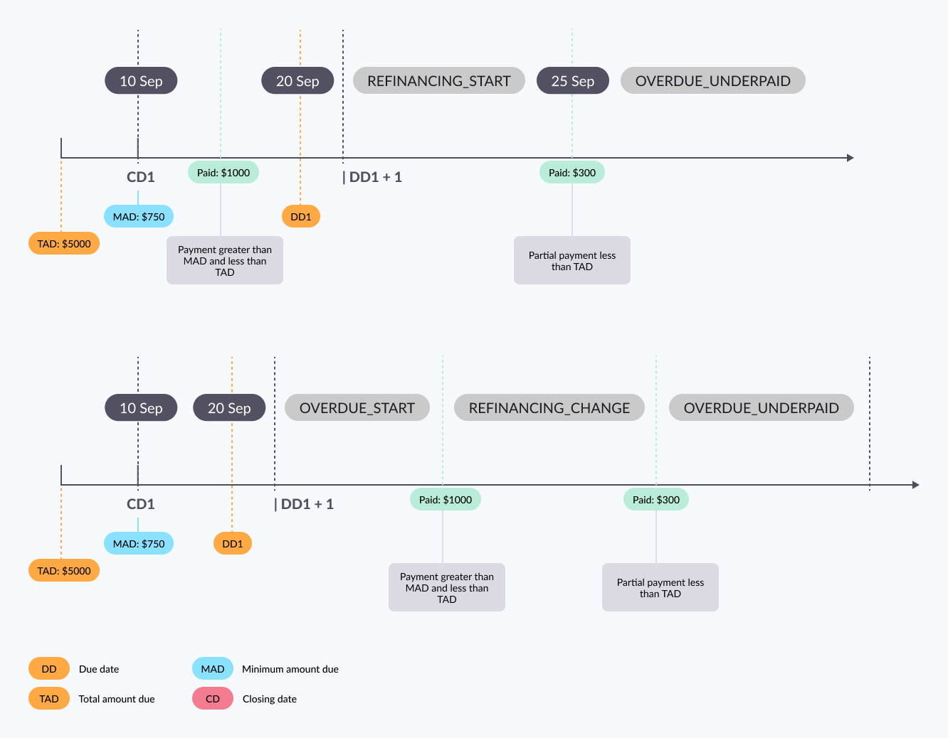 Scenario 9: Amount paid less than TAD after refinancing starts