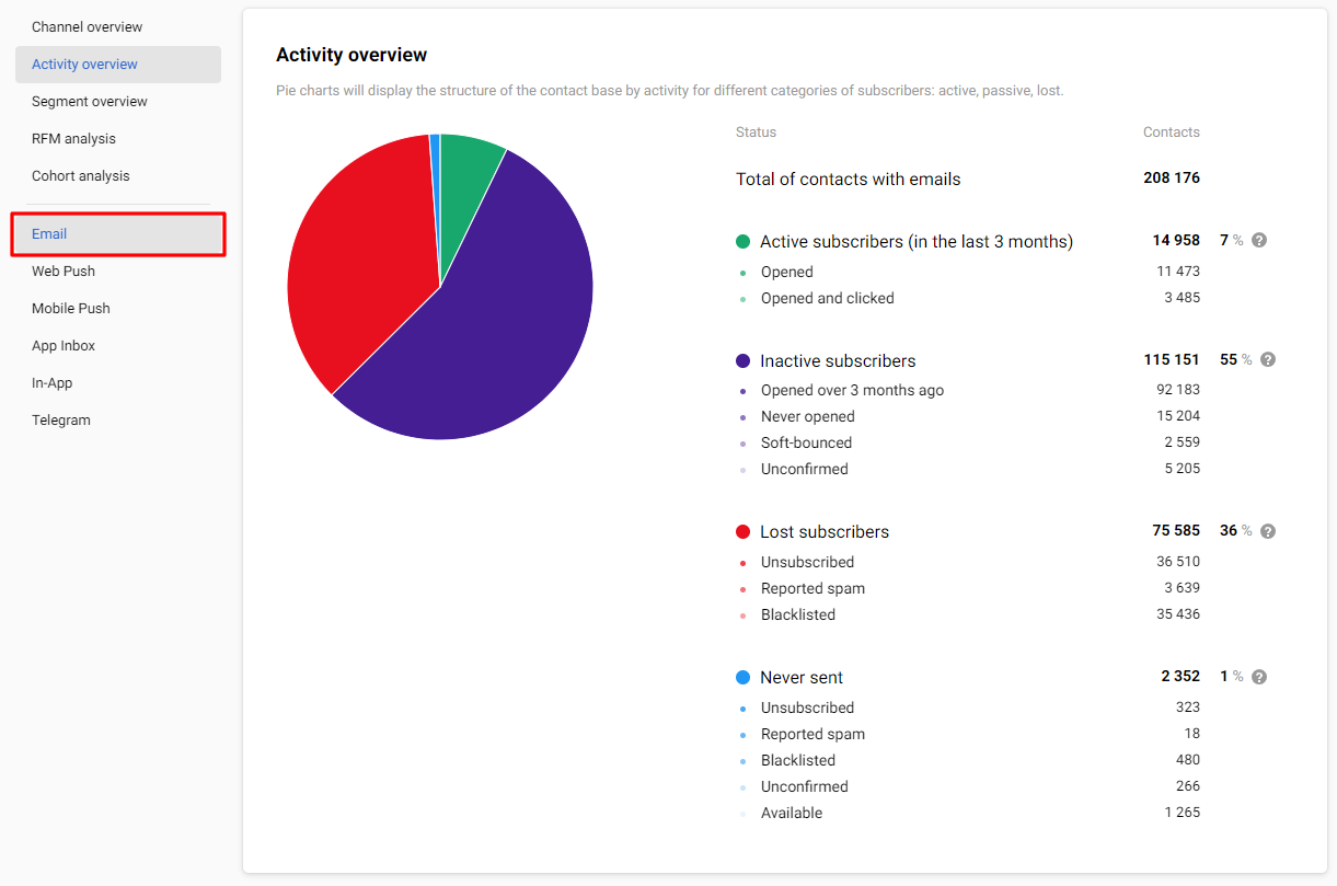 Email activity diagram