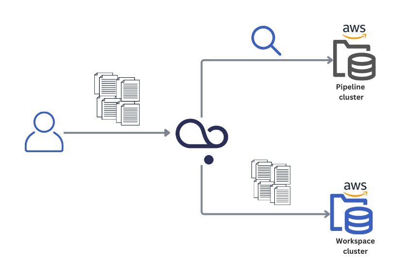 An illustration showing how data flows: it starts with the user icon, from there there's an arrow pointing towards the deepset Cloud logo. Over the arrow are icons representing files. From the deepset Cloud logo, there are two arrows, one pointing towards the pipeline cluster representation, with a search icon above it, and the other pointing towards the workspace cluster representation, with file icons above it.