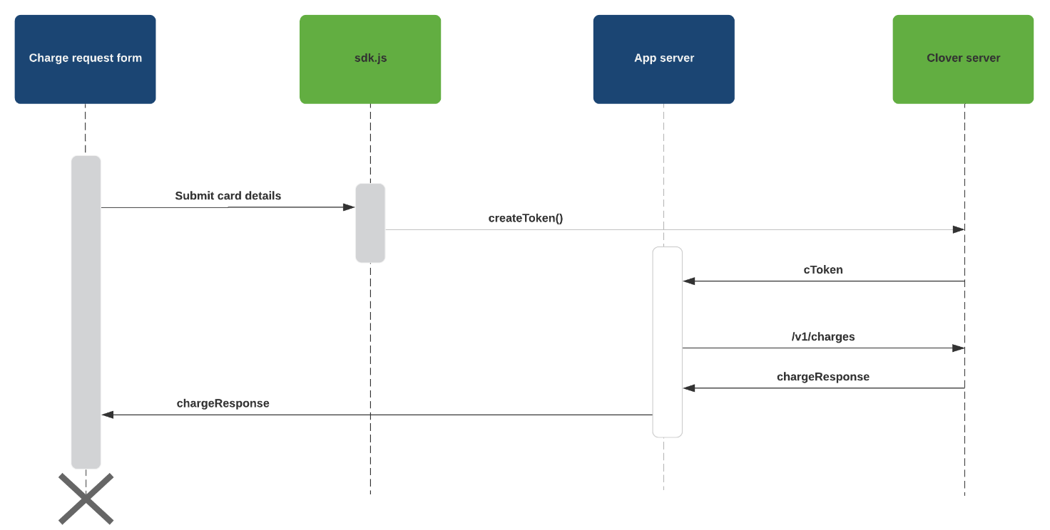 Information flow for charge request  
Green: Clover software  
Blue:  your apps software