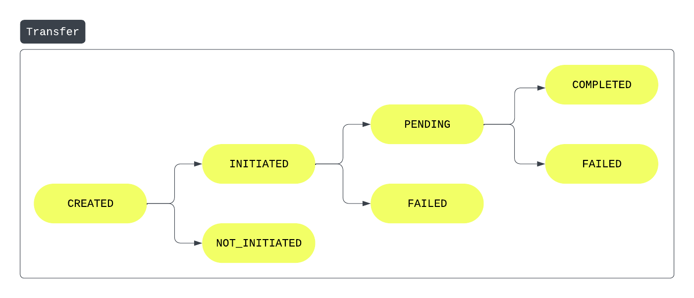 transfer status flow chart