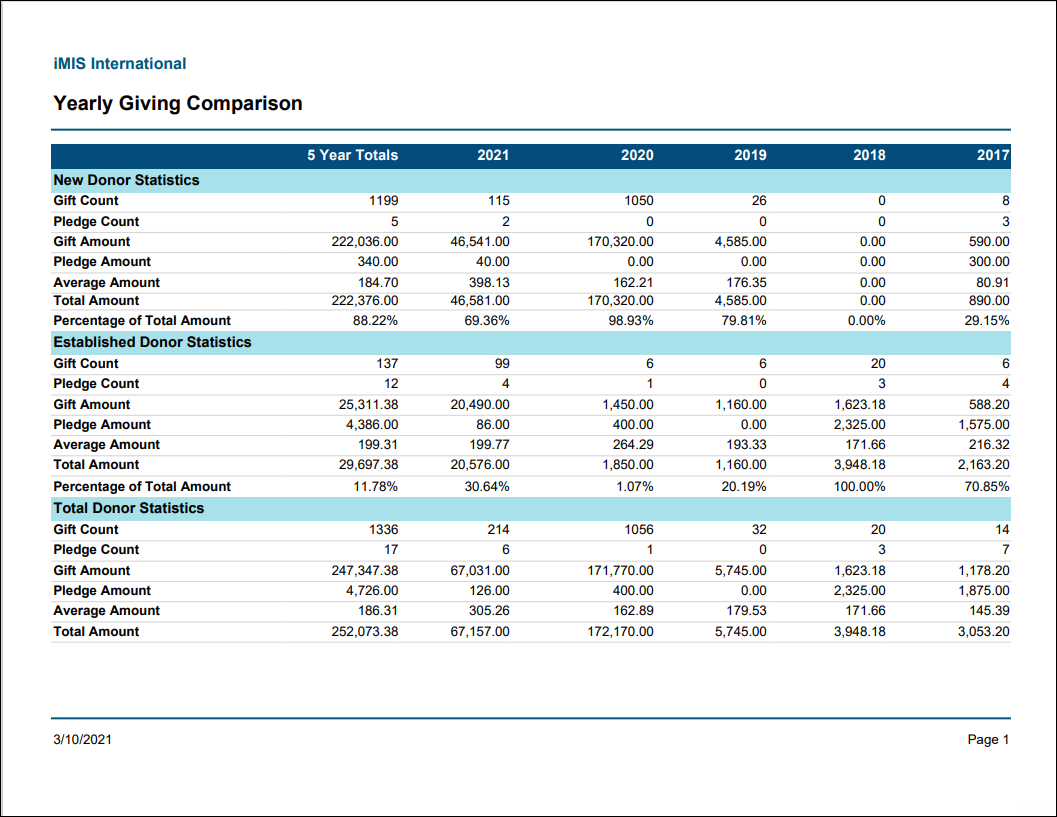 Viewing the Yearly Giving Comparision report example
