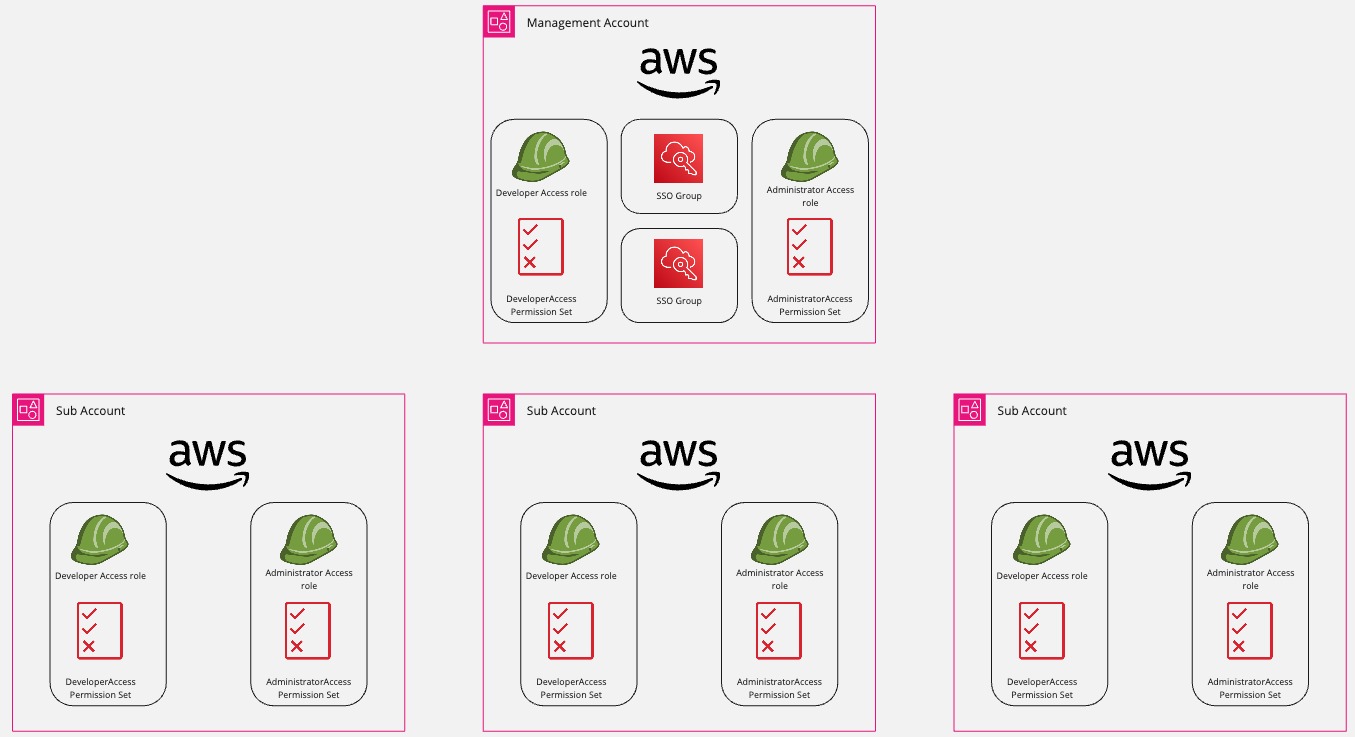 AWS - Managed Resource Types