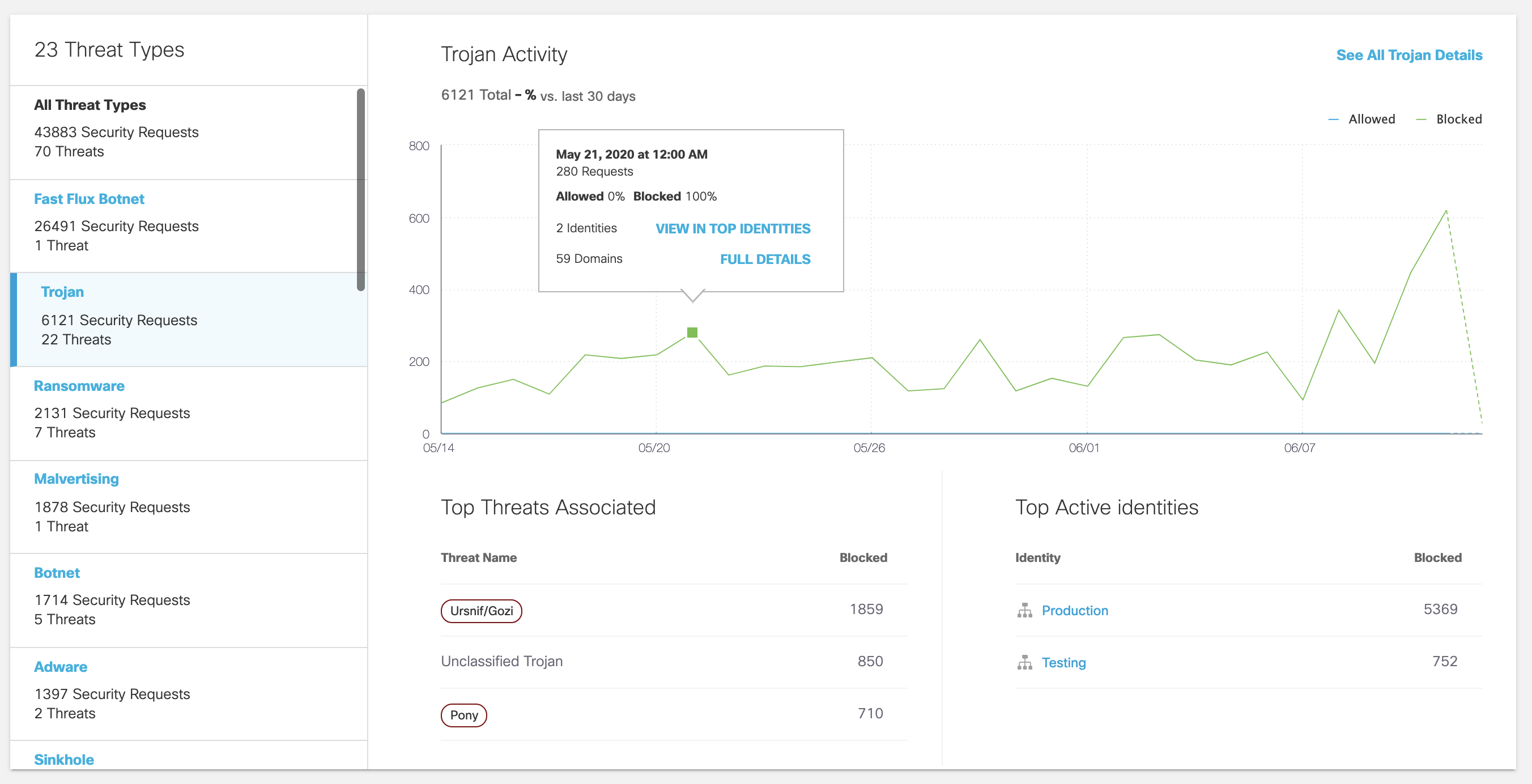 Threats Report