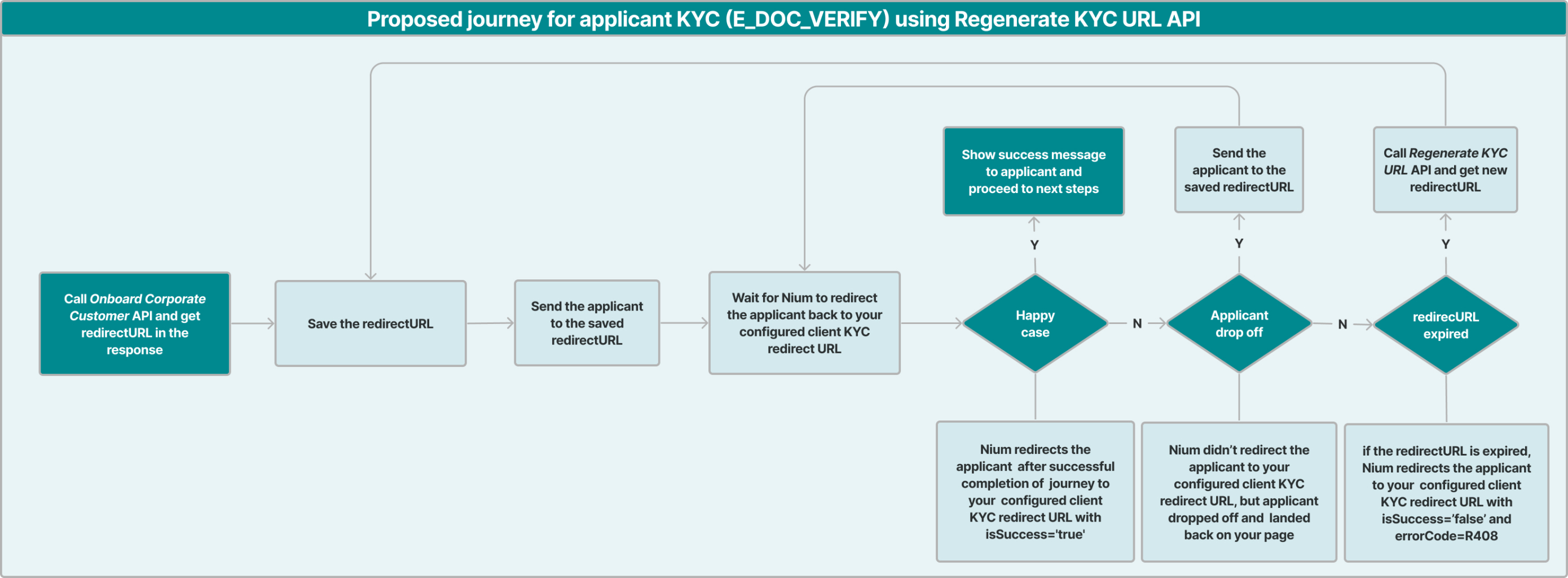 An image of the proposed journey for applicant KYC