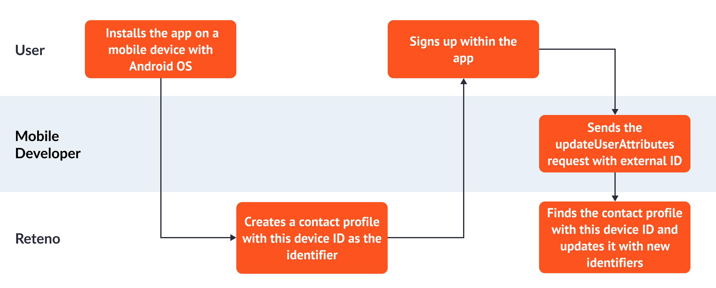 Creating and Updating Contact from the Mobile App