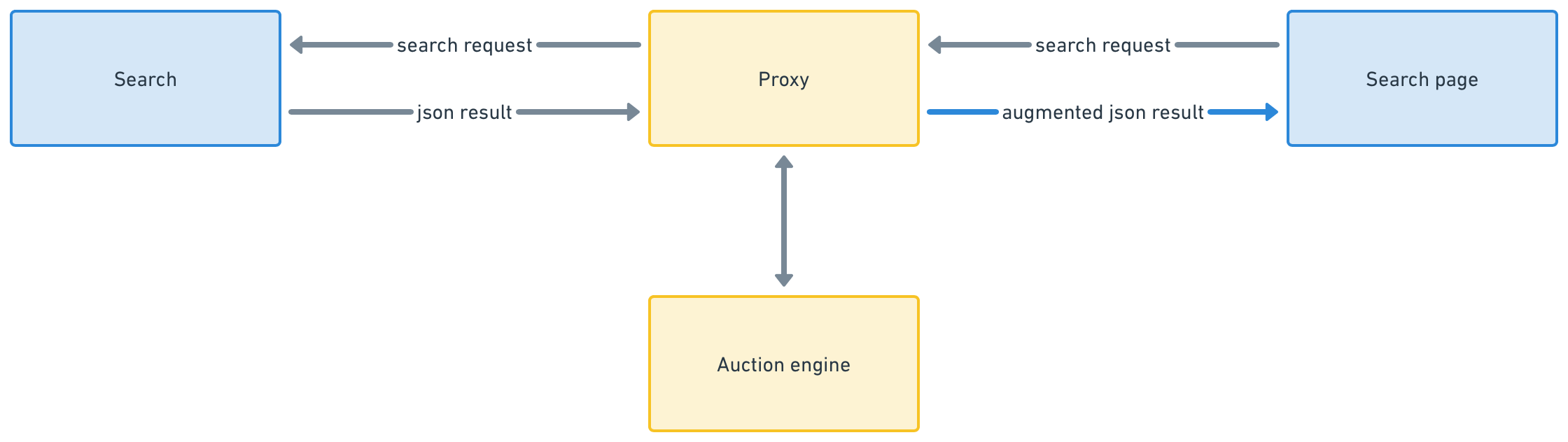 High level overview of the proxy architecture