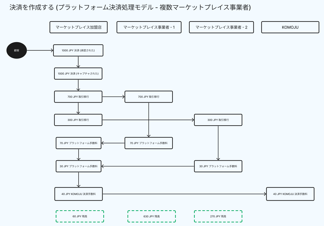 決済を作成する (プラットフォーム決済処理モデル - 複数マーケットプレイス事業者)