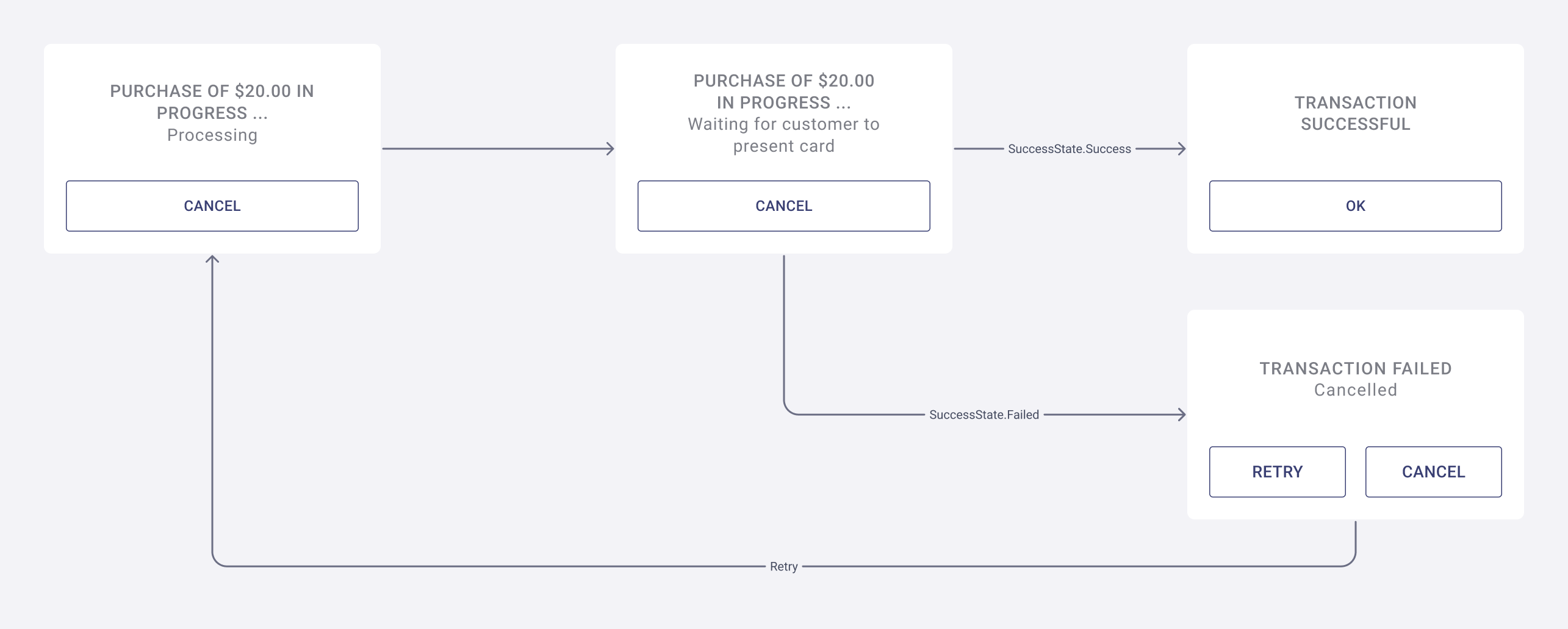 A flow diagram of the UI screens needed for making a transaction.