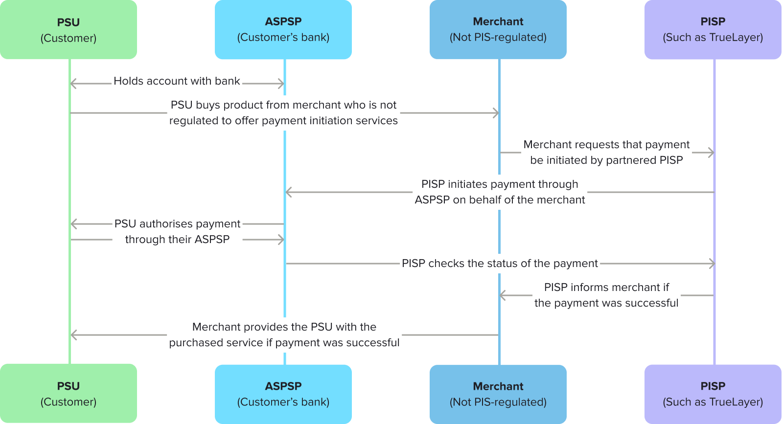 This diagram shows how a payment initiation request flows. In layman's terms, it goes from a customer, to a merchant, to a payments provider, then the bank.