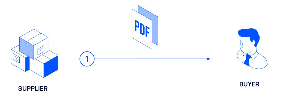 Flow of an accounts payable electronic document from a supplier to a buyer through Fatoora.
