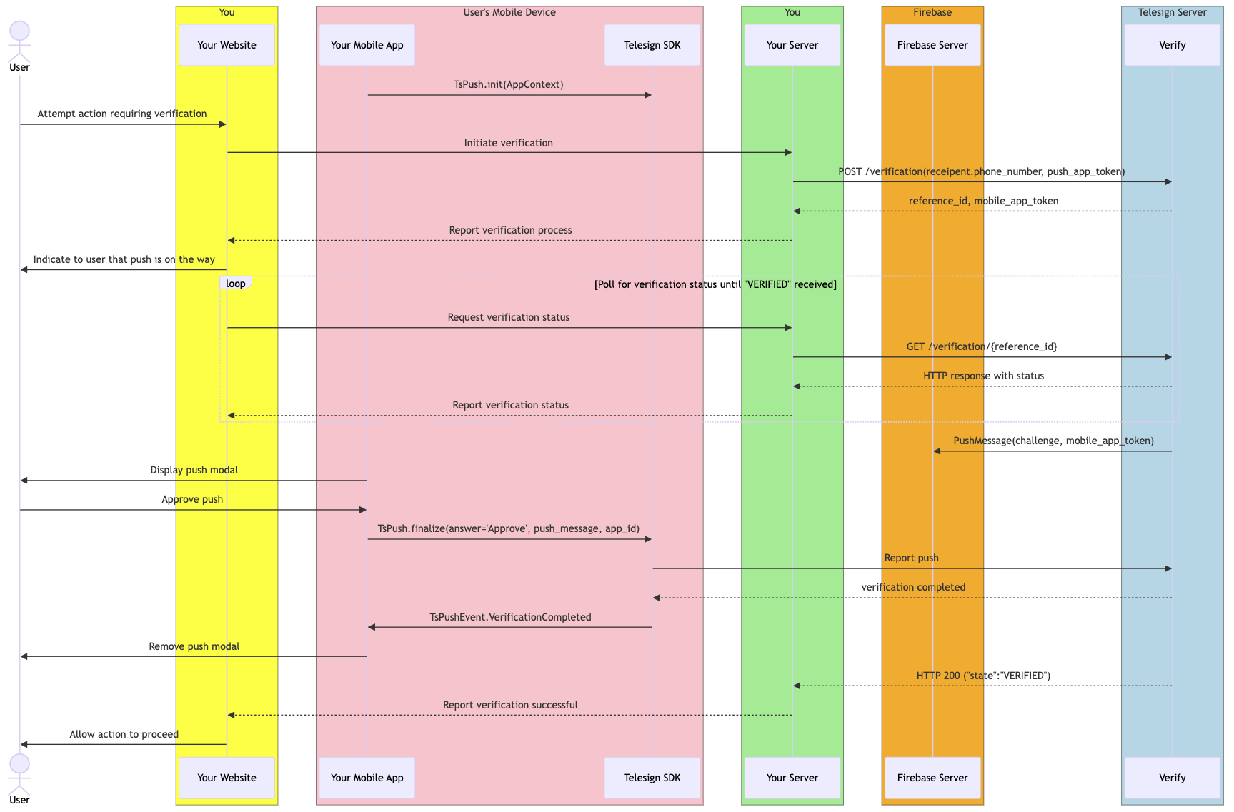 A diagram that explains the workflow of your integration when it authenticates a user with Push Verify.