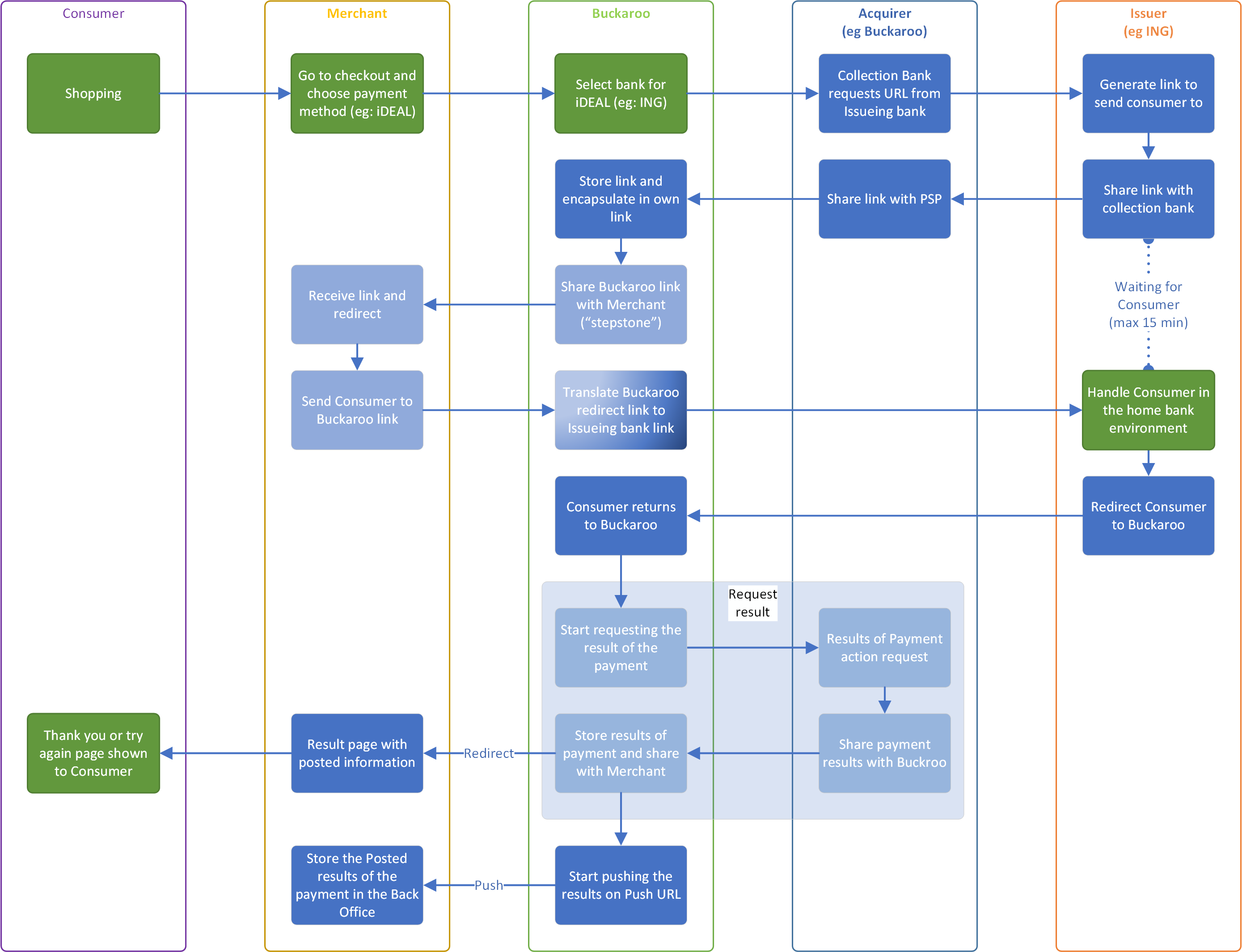 payment-handling-redirect-and-push