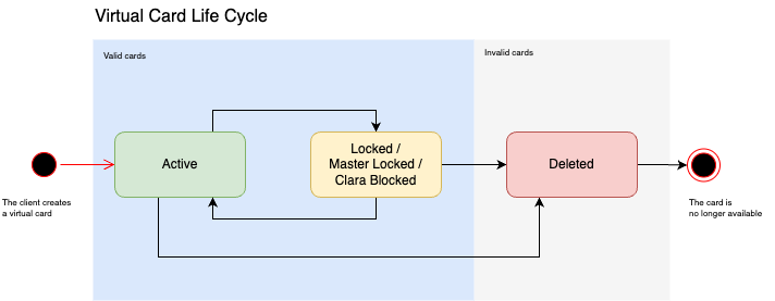 Virtual Card Life Cycle