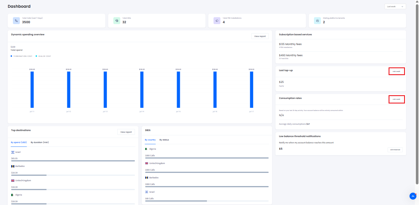 Screenshot of the CommPeak Portal Dashboard with the Add Credit buttons