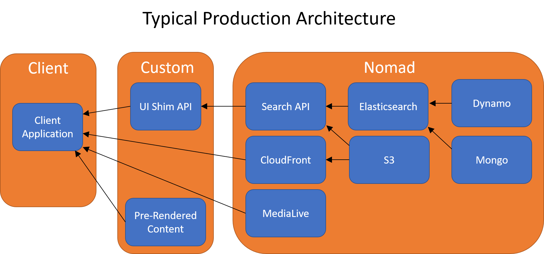 Production architecture