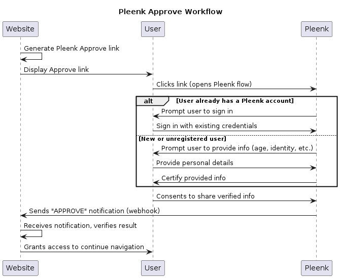 Approve workflow