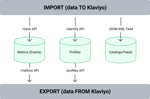 Klaviyo Data Model for primary data objects, showing Metrics (Events), Profiles, and Catalogs/Feeds