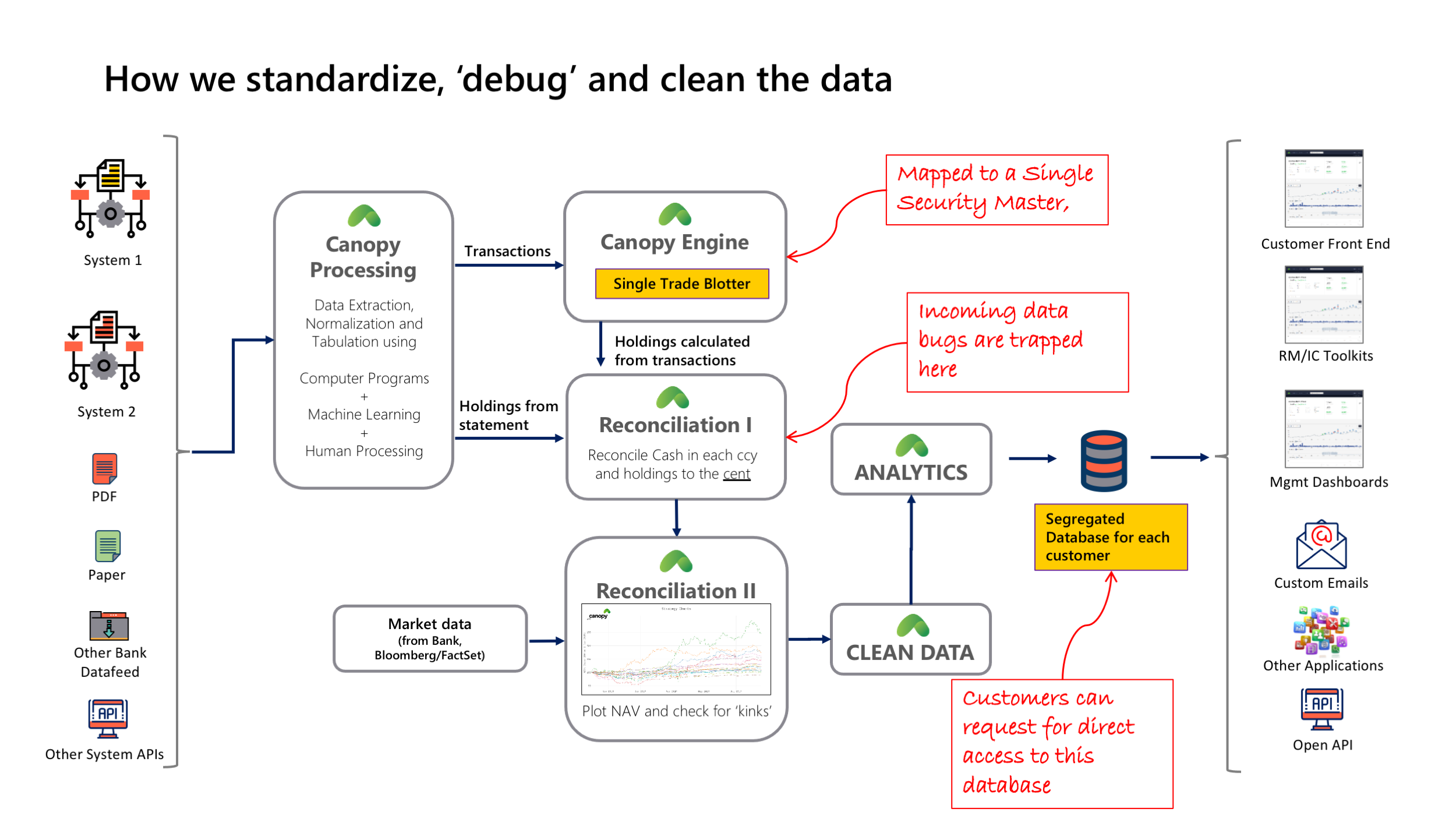 34b6d11-210302_Canopy_Pte_Ltd_Funding_Round_Mar_2021 (1).png Canopy Data Cleansing Process