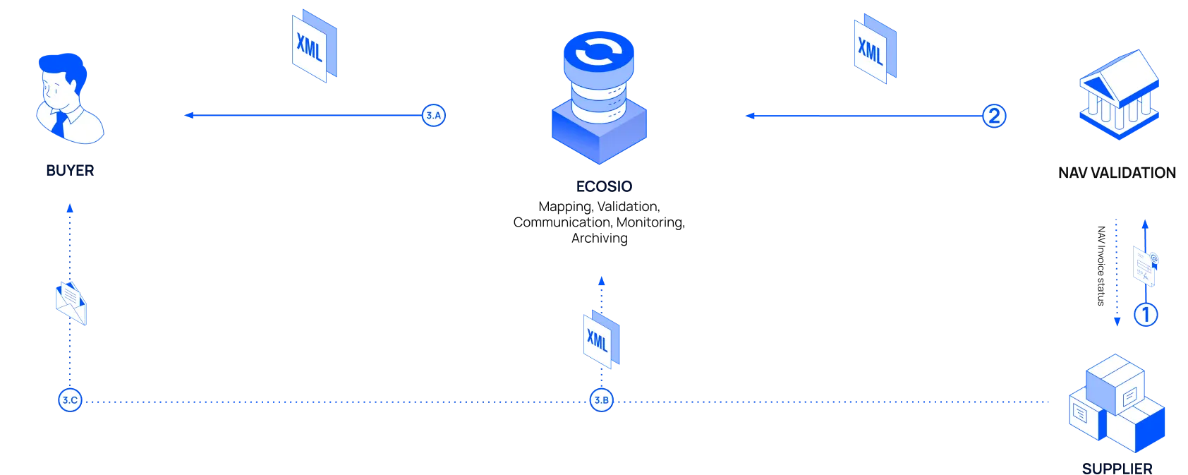 Flow of an accounts payable electronic document from a supplier to a buyer through NAV.