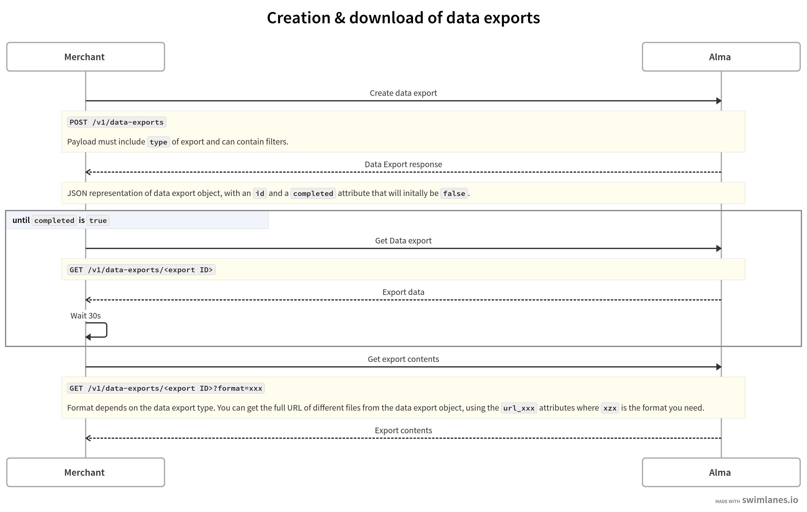 Diagramme de séquence détaillant le process de génération et téléchargement d'un export de données