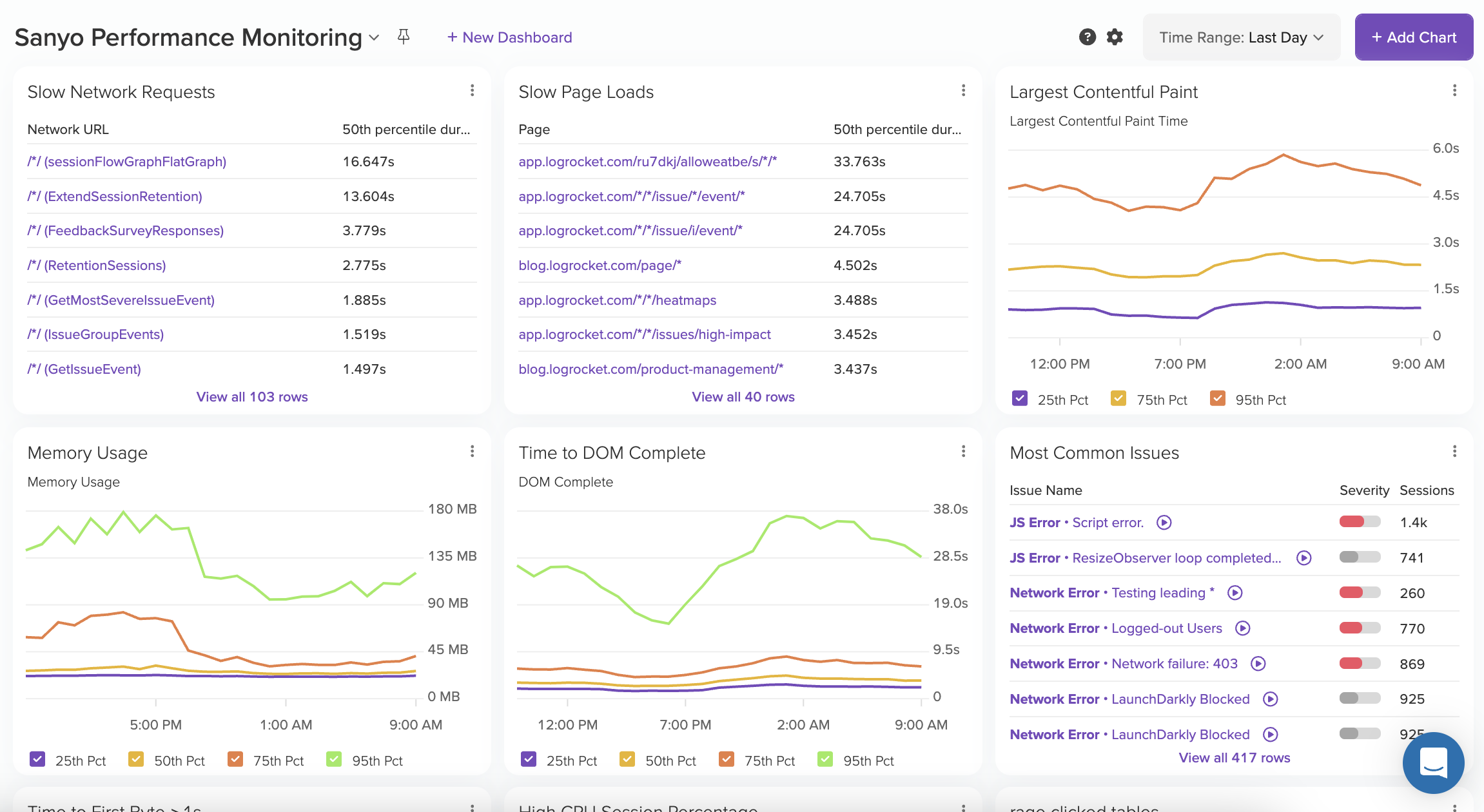 Dashboards allow you to track trends in aggregate performance