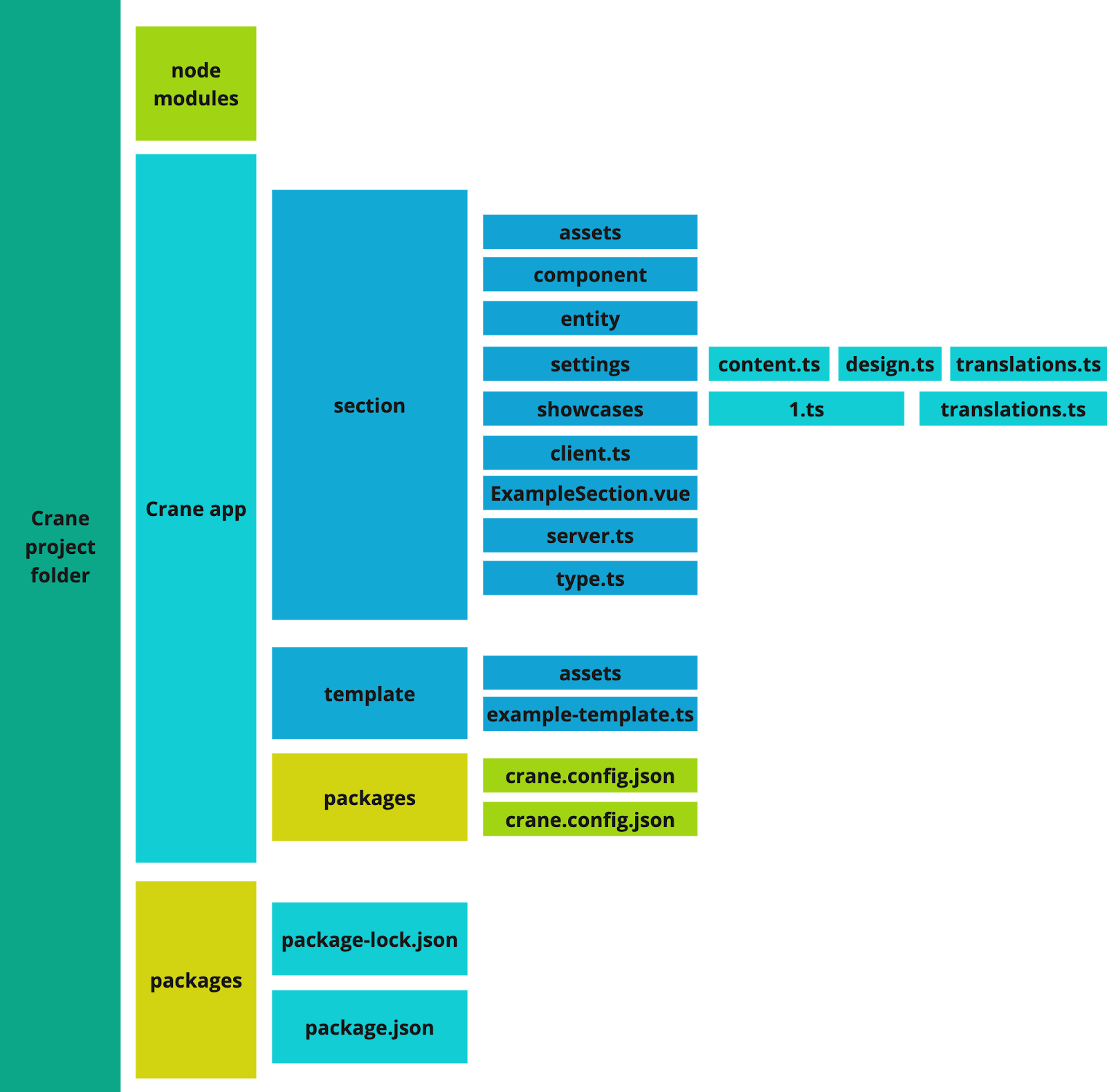 Template project structure visualized