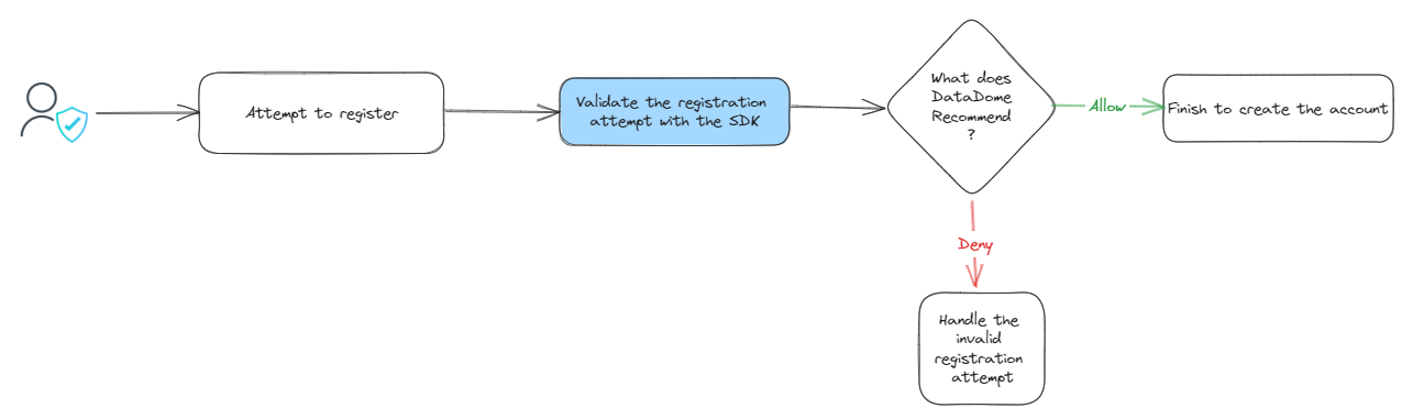 Overview of the implementation flow for a registration attempt.