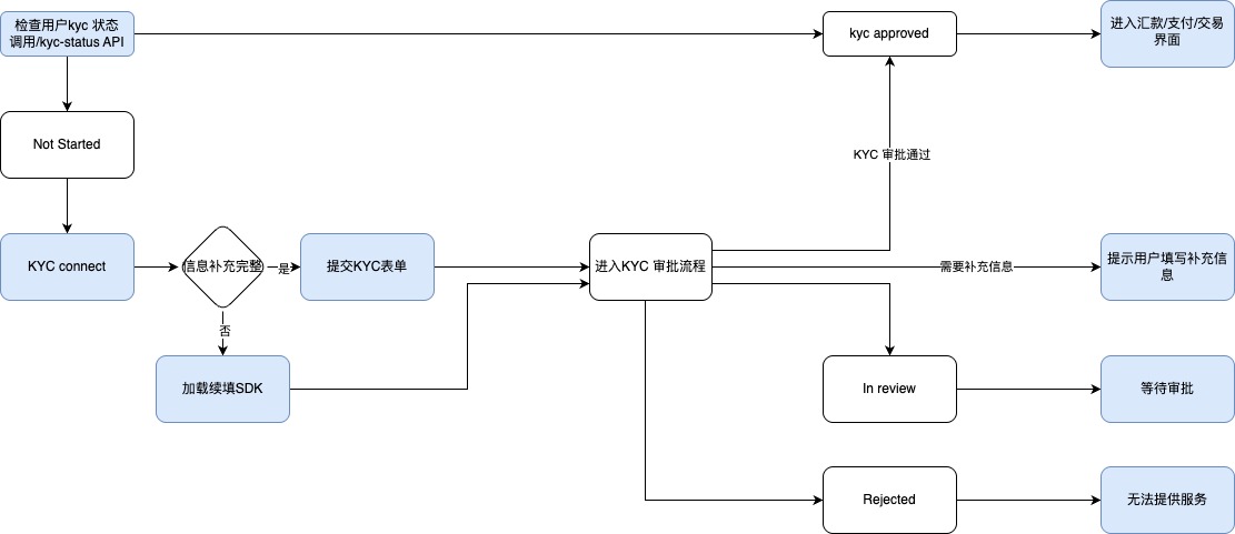 KYC 流程示意图