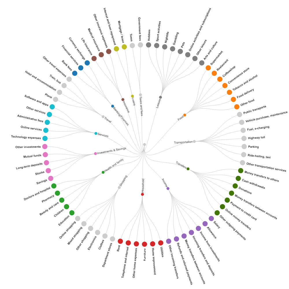 Genify's Category Tree