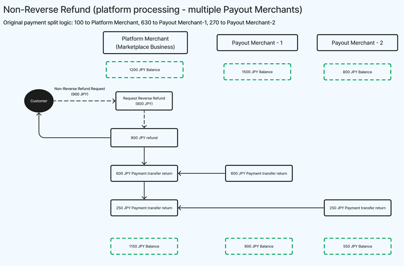 Non-Reverse Refund (platform processing - multiple Payout Merchants)