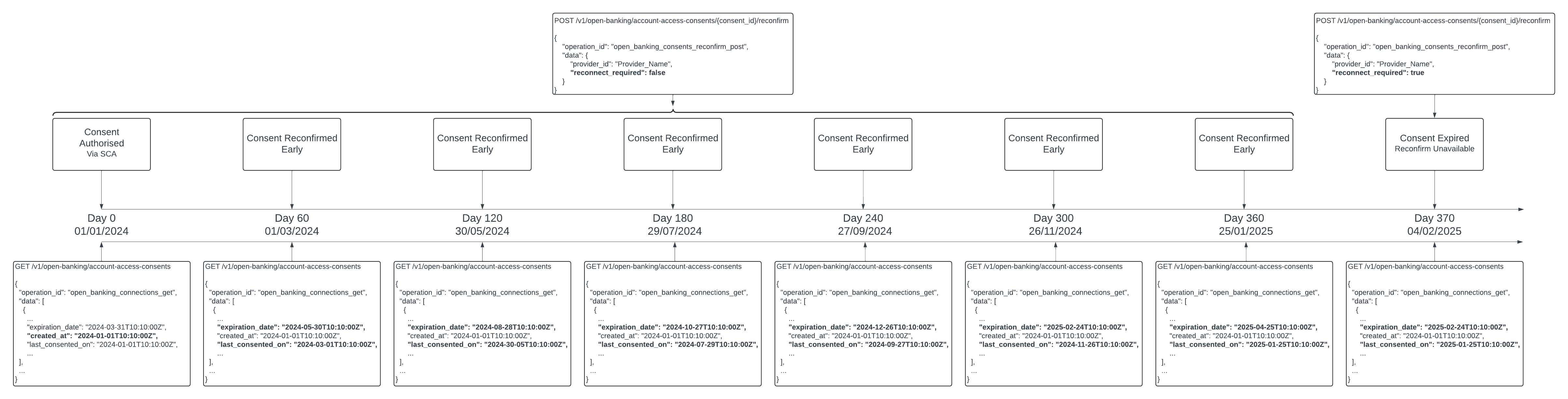 In this scenario, the consent was reconfirmed at 60 days after the date of creation (30 days before the `expiration_date`. This is the earliest a consent can be reconfirmed.

The consent it reconfirmed until the response from the reconfirm endpoint indicates `reconnect_required`, at this point the consent is expired and the customer must reconnect their account.