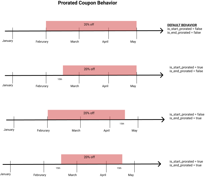 Prorated Coupon Behavior.png