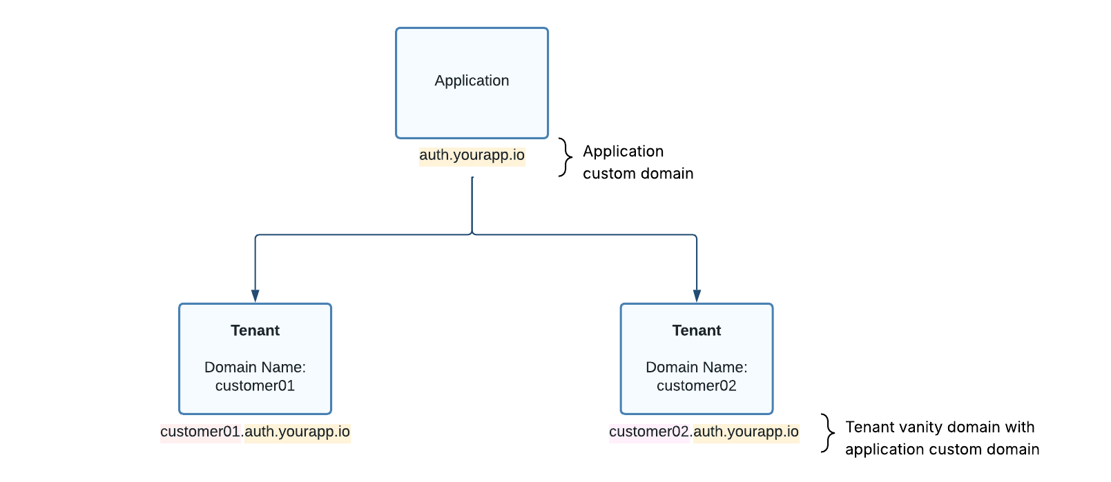 Custom Domains