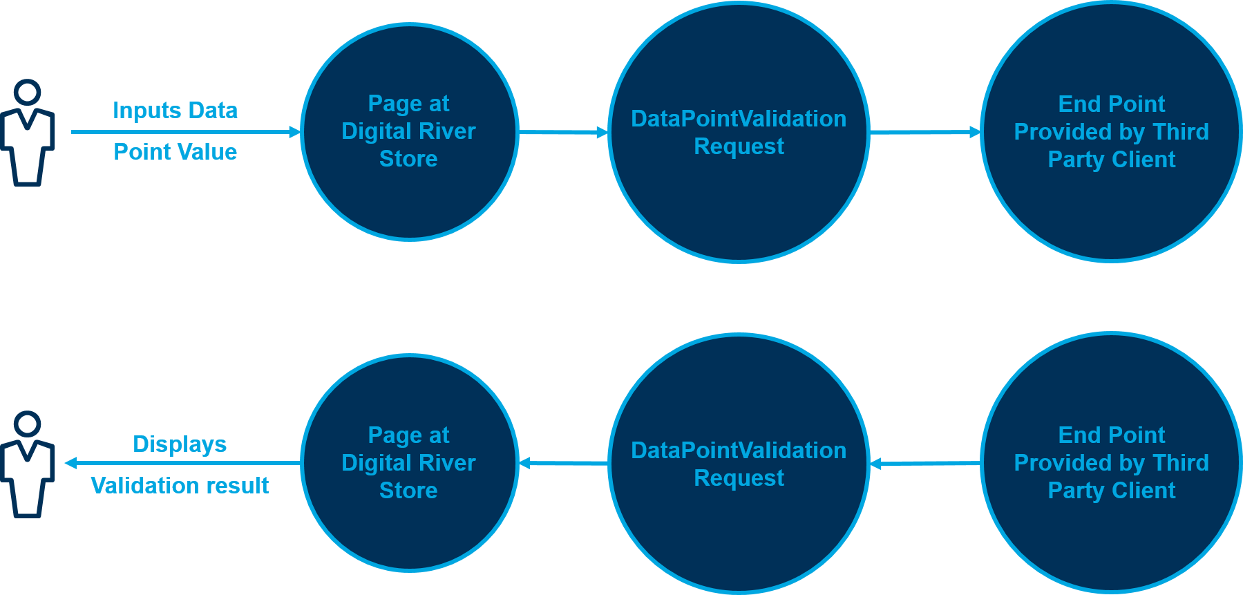 data-validation-commerce-api