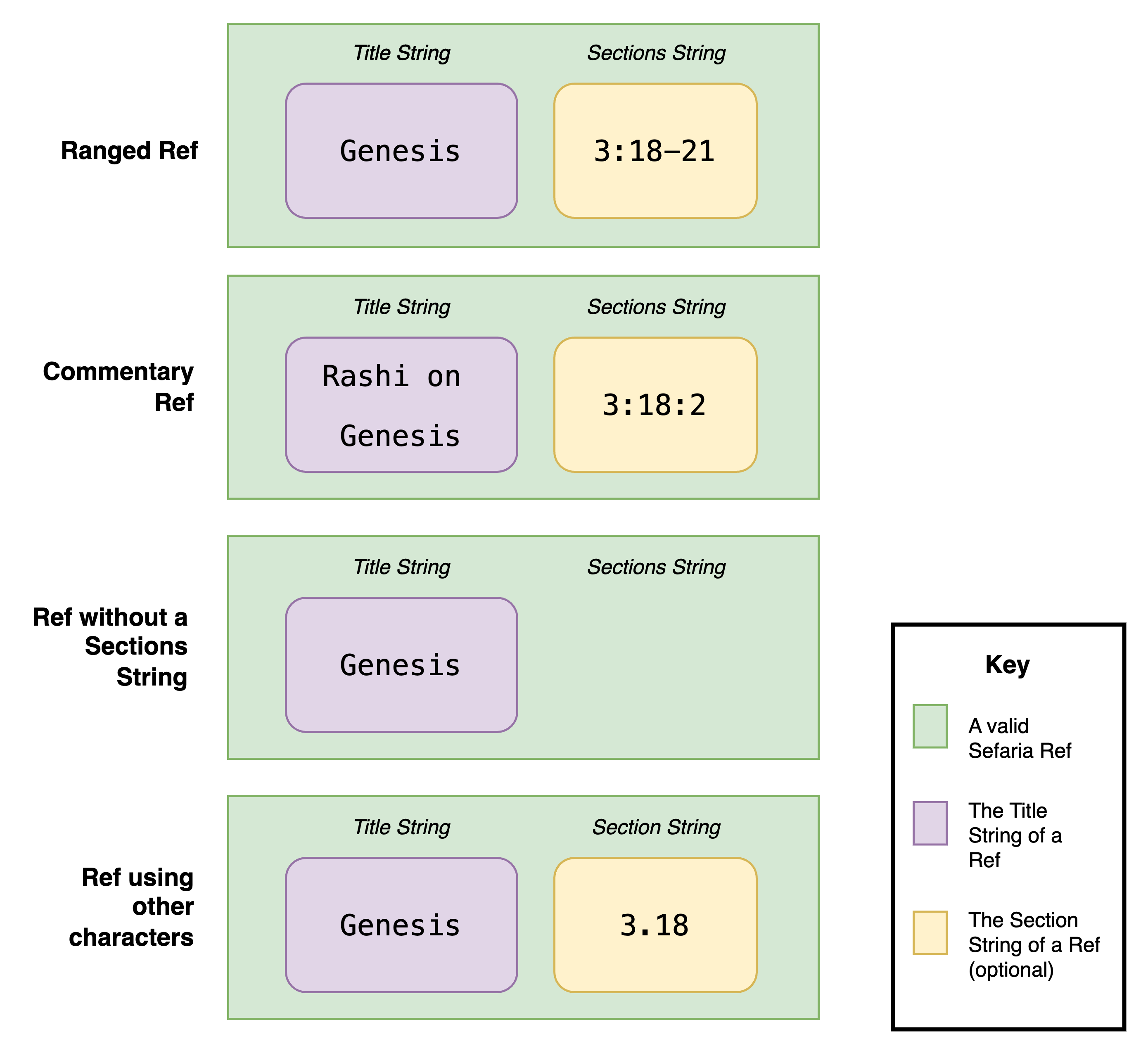 Various Valid Sefaria Refs, composed of a Title String and a Sections String