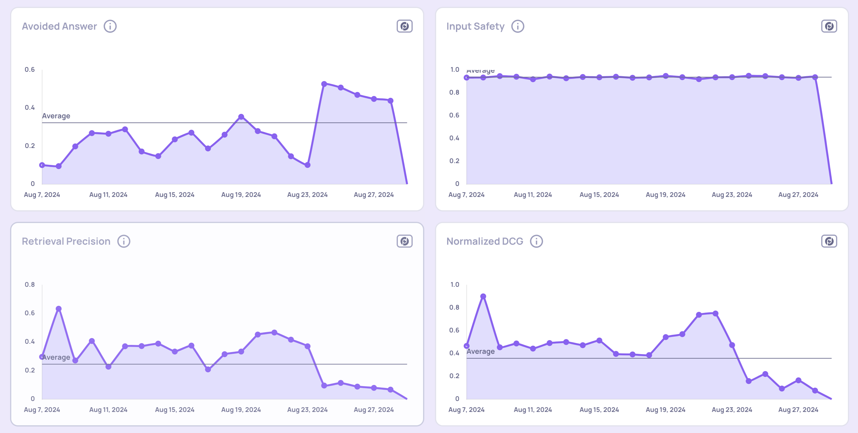 Property score trends over-time view