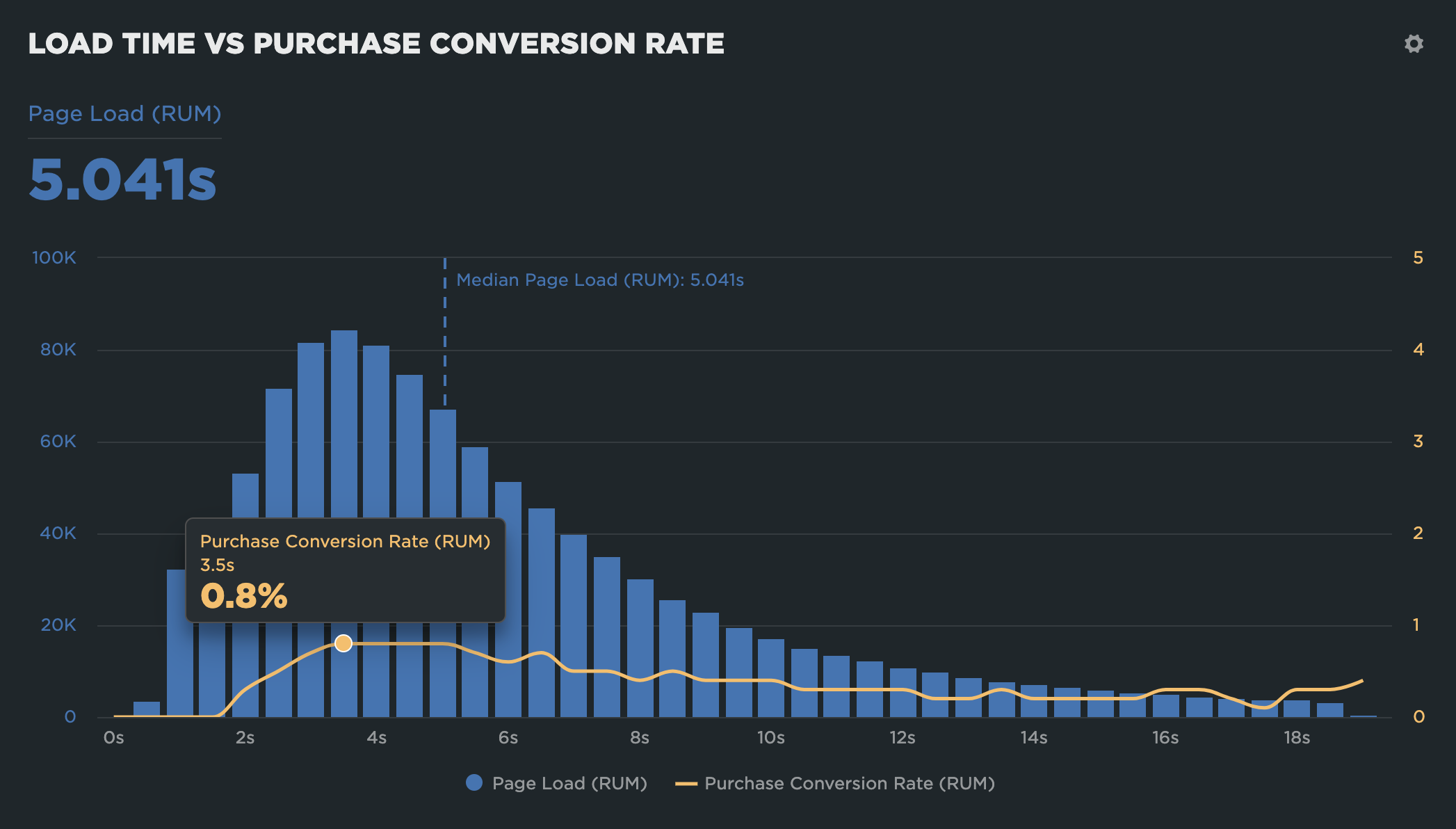 Page load correlated with conversion rate illustrates the impact of performance on your bottom line.