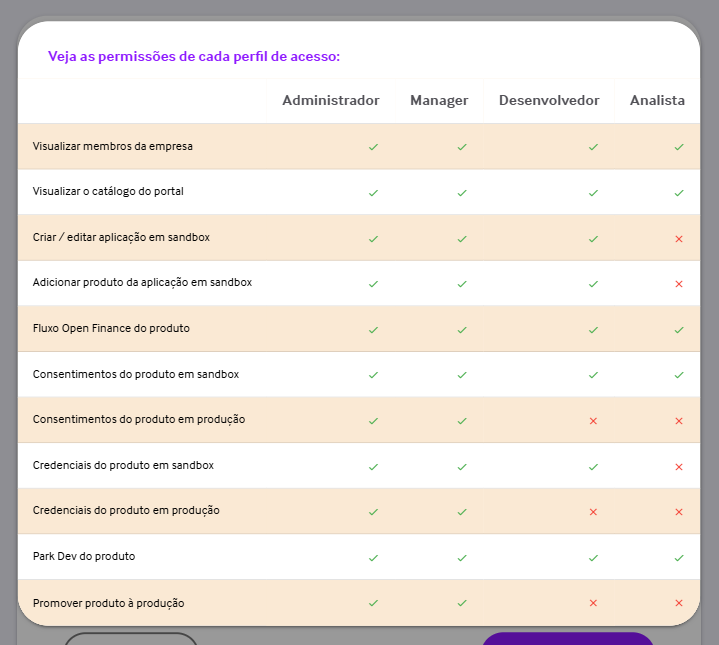 Permissões relacionadas a cada perfil de acesso.