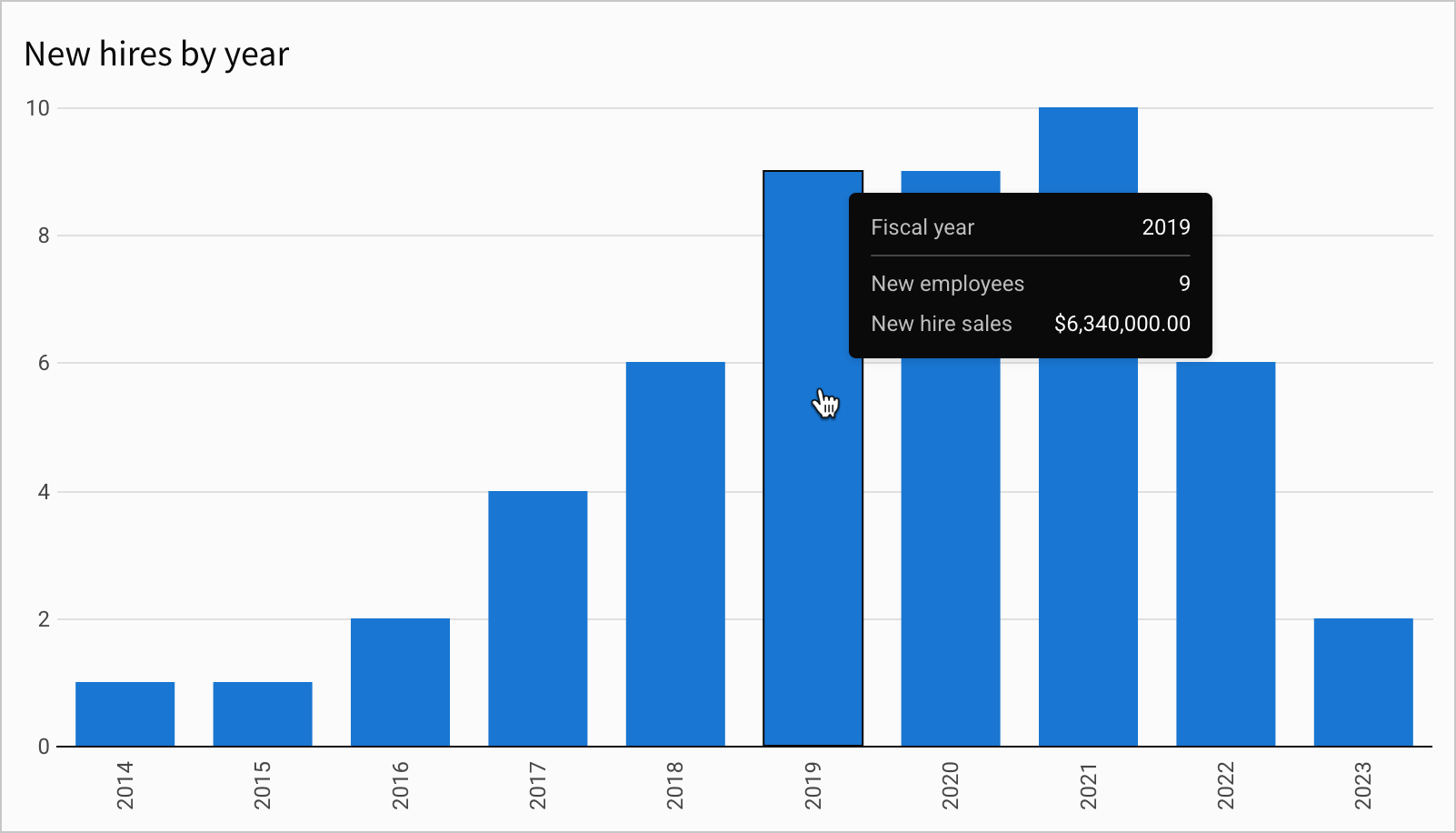A bar chart with a tooltip showing the highlighted year of date is 2019 and that 9 employees were hired in that year, accounting for $6.3 million in sales.