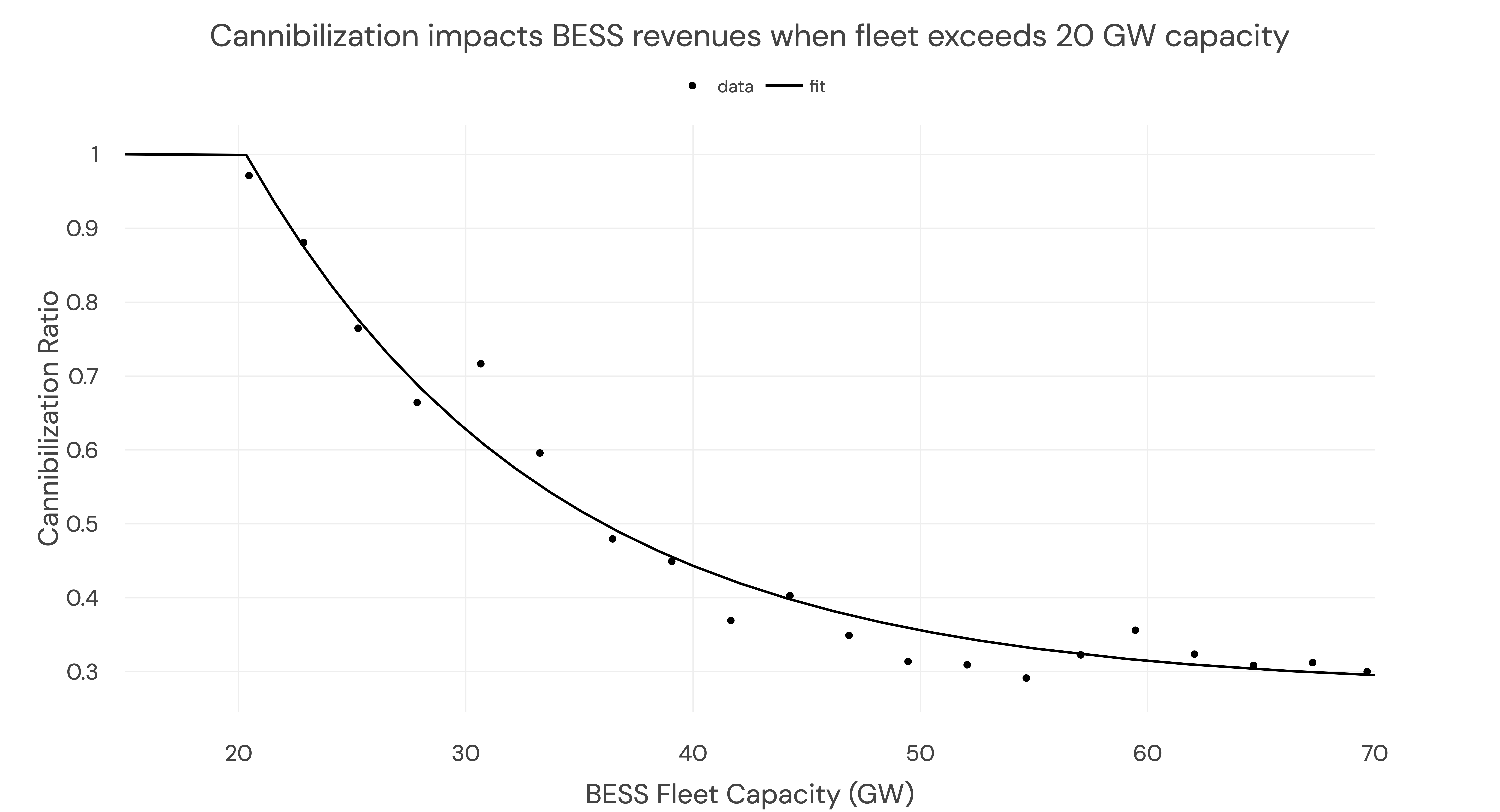 Cannibalization of wholesale spreads with increasing BESS capacity (v3.2)