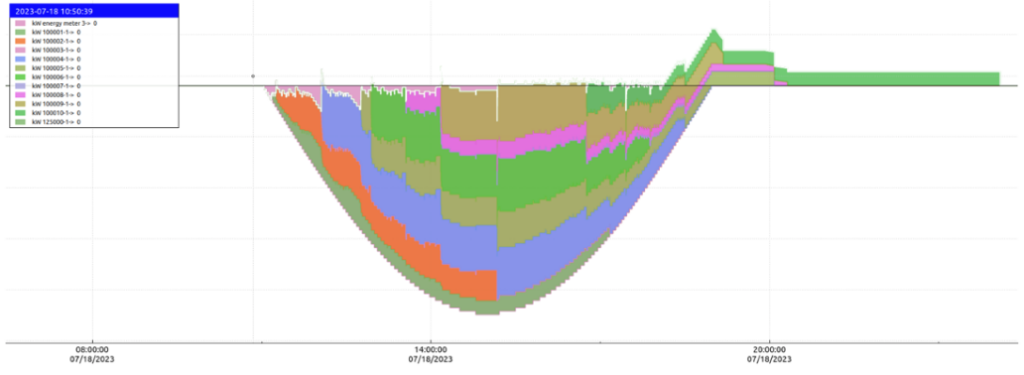 Simulation result with solar charging