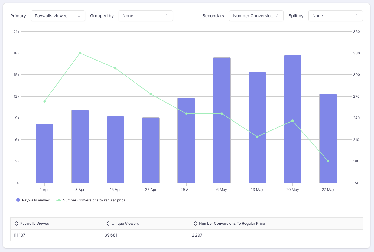 Number of conversions to Regular price