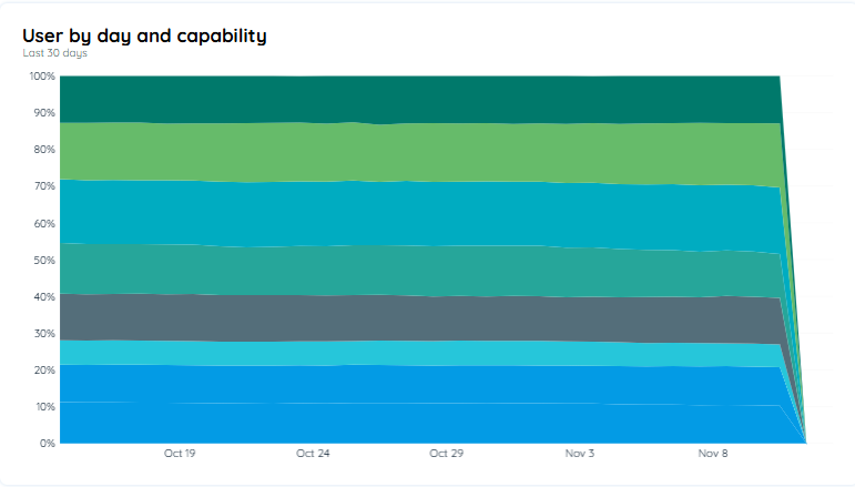 Users by Day and Capability