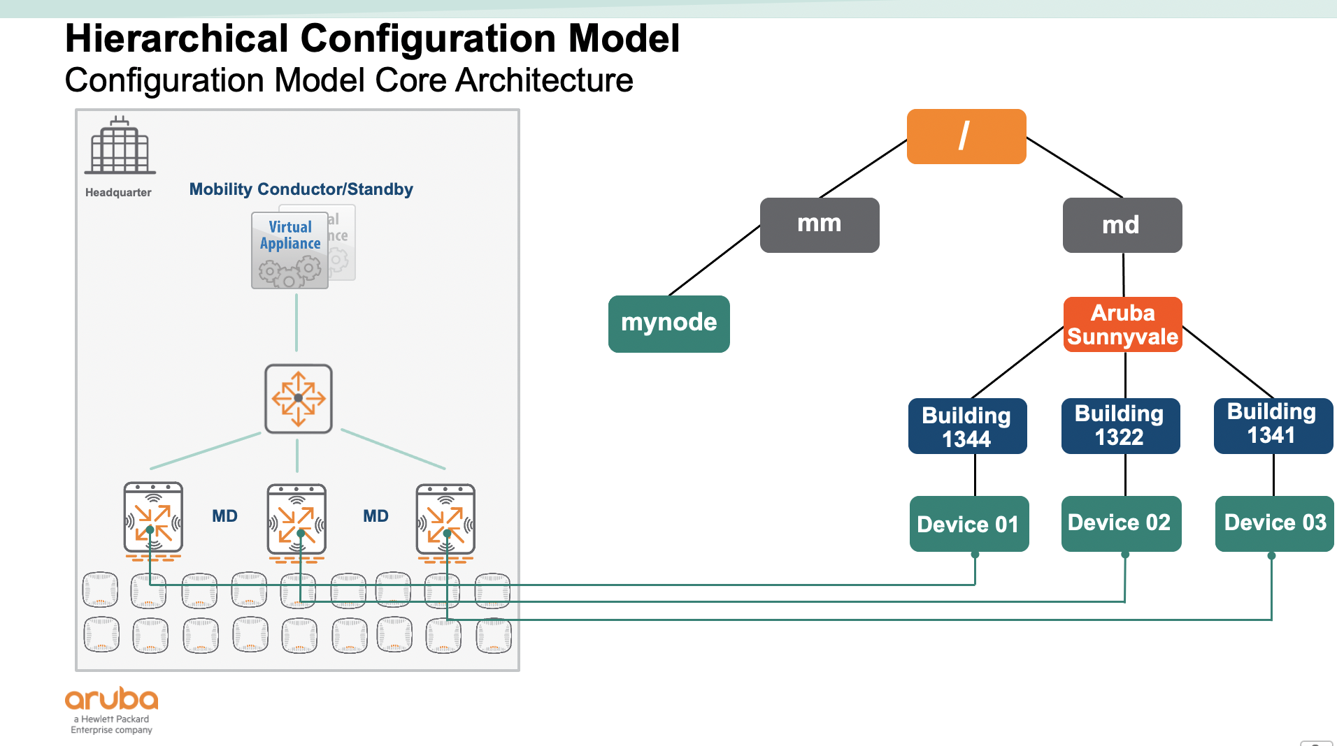 Device specific configurations reside at the device level node