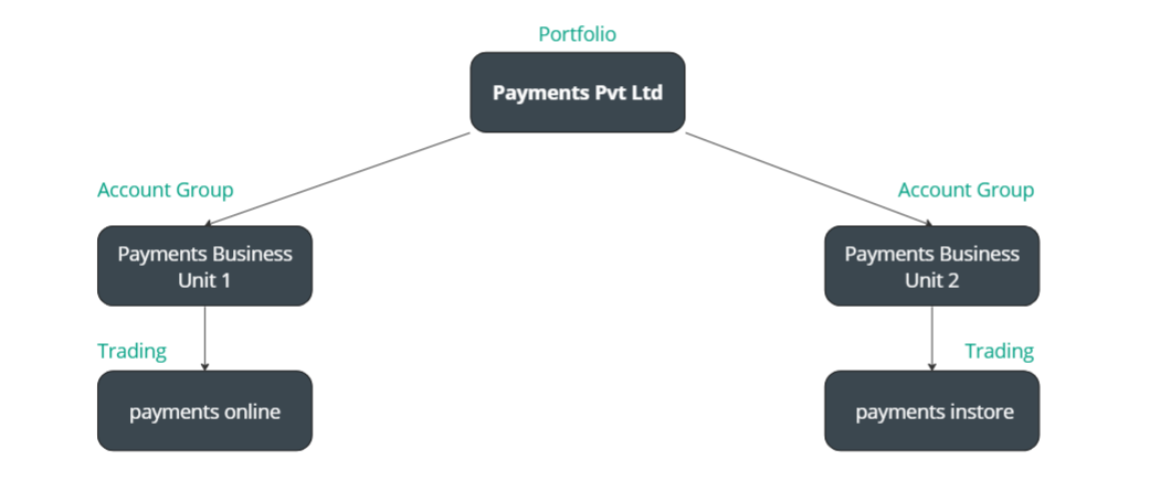 Example of account hierarchy for a Portfolio merchant