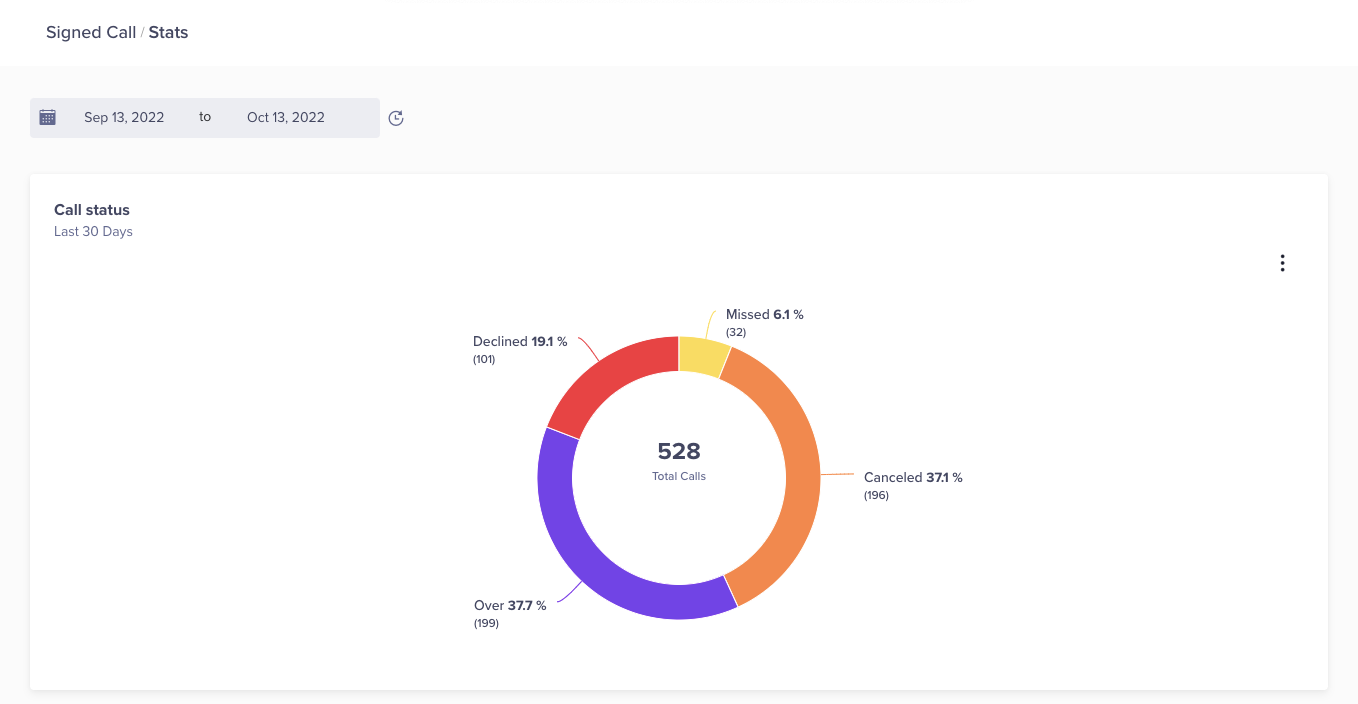 A pie chart that represents the call stats for a desired date range from the