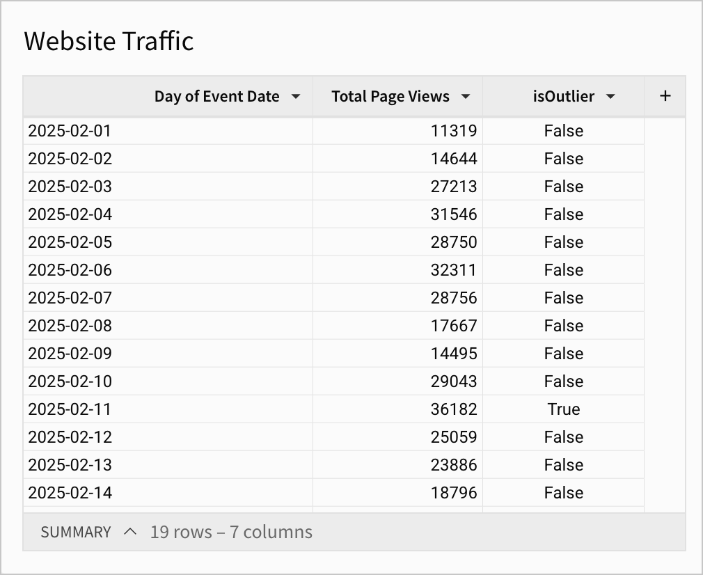 Table with summary columns collapsed showing only Day of Event Date, Total Page Views, and isOutlier column. On 2025-02-11 there are total page views of 36182, which is above the Upper Bound, so the isOutlier column is True for that row.