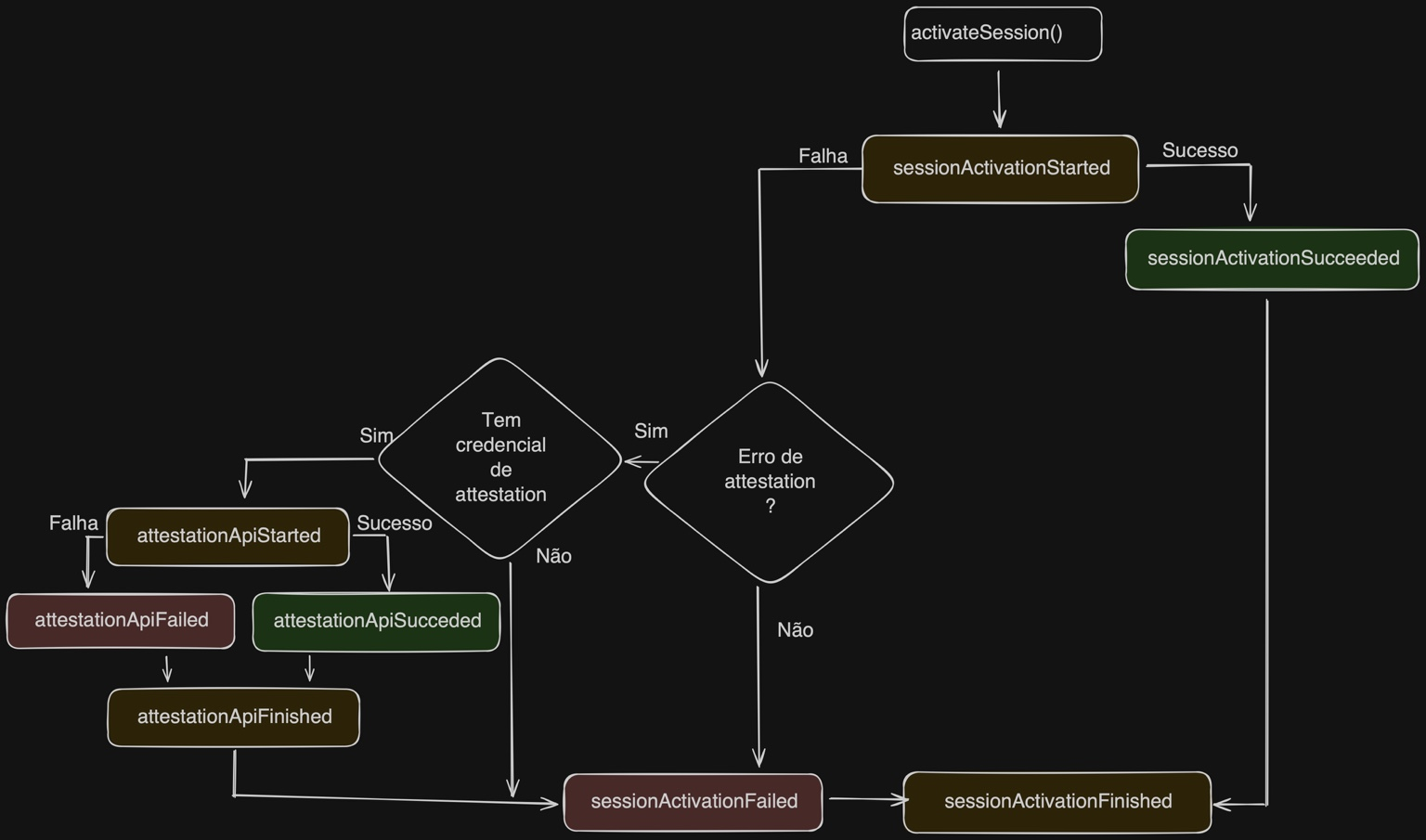 Fluxograma do método activateSession() mostrando os eventos de Session Activation e Attestation API